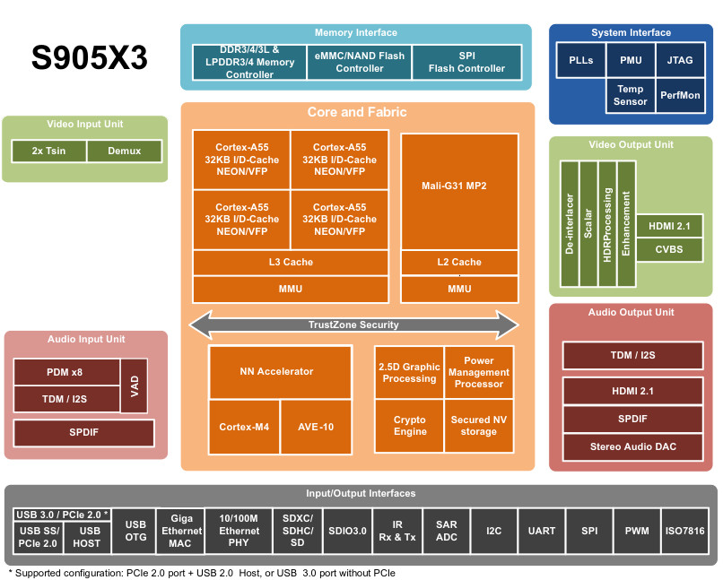 Amlogic S905X3 vs S905X4 - Features Comparisons - CNX Software